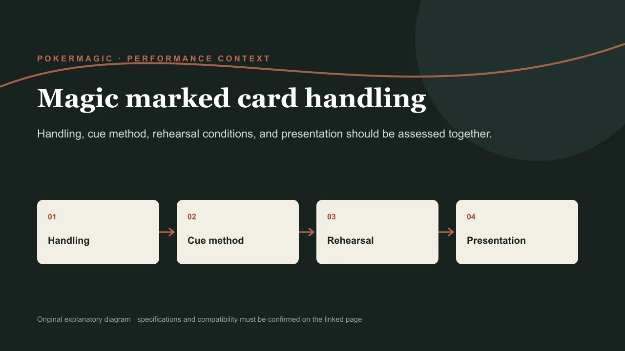 Diagram distinguishing performance handling, coded marks, audience view, and trained reader view