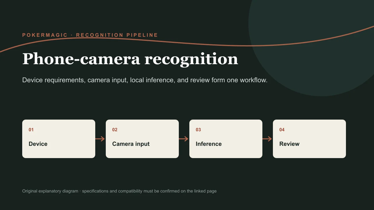 Diagram showing phone camera framing, card detection, rank and suit recognition, and result review