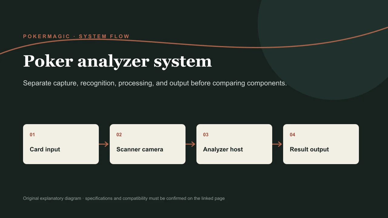 Diagram showing camera input, signal processing, analyzer logic, and a review interface in sequence