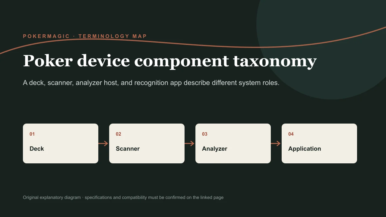 Taxonomy diagram grouping capture devices, card formats, processing hardware, and output interfaces