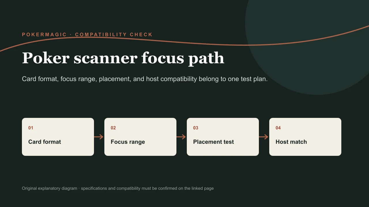 Diagram comparing scanner position, capture zone, card format, and analyzer connection